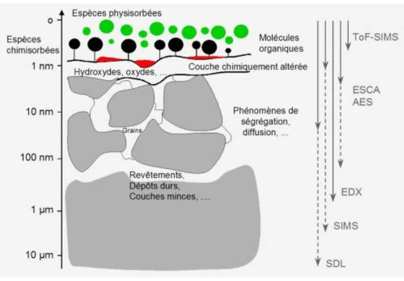 Techniques d’analyses – Lab de matériaux